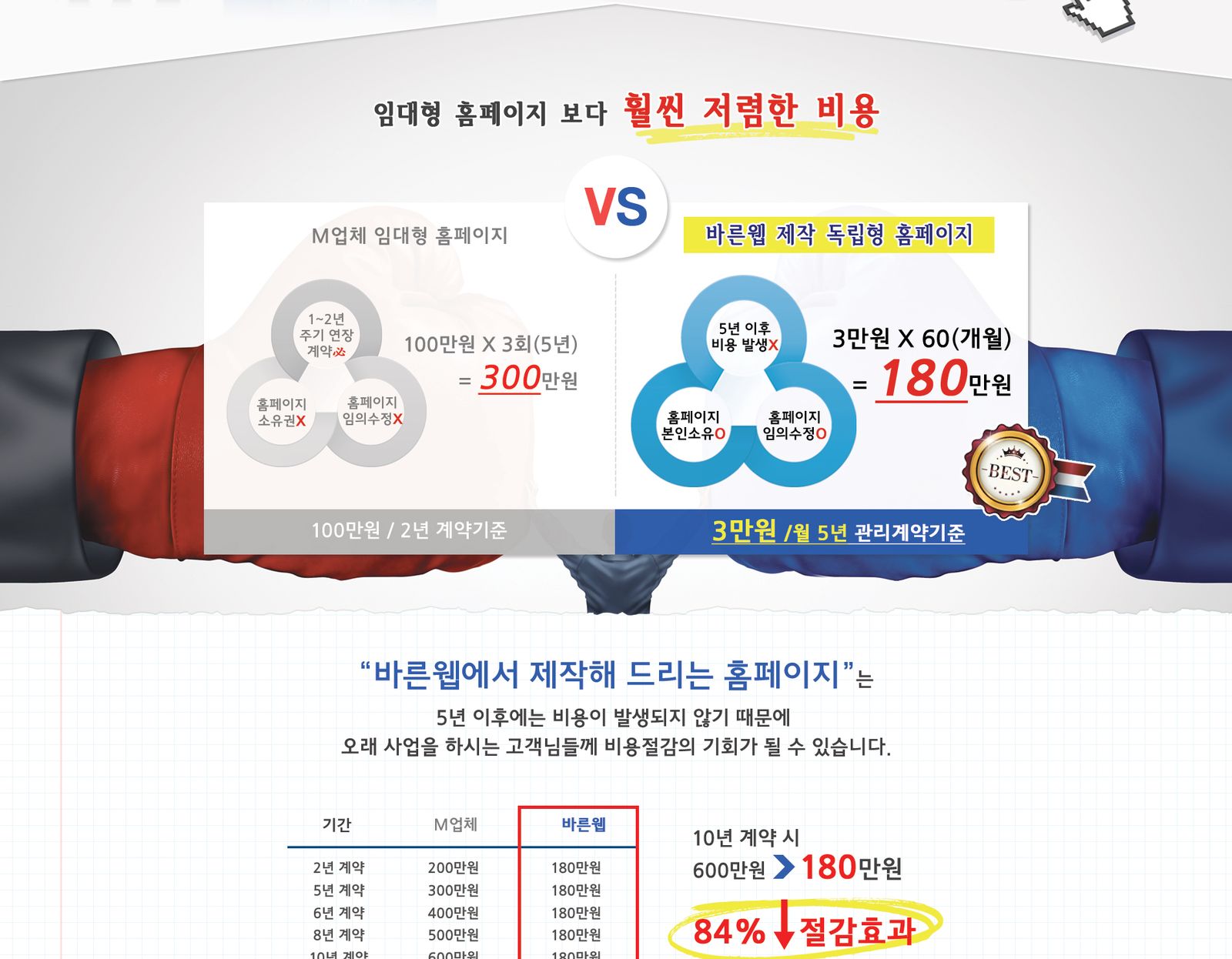 바른웹 홈페이지 제작 비용 안내 - 월 3만원 관리비, 소유권 보장